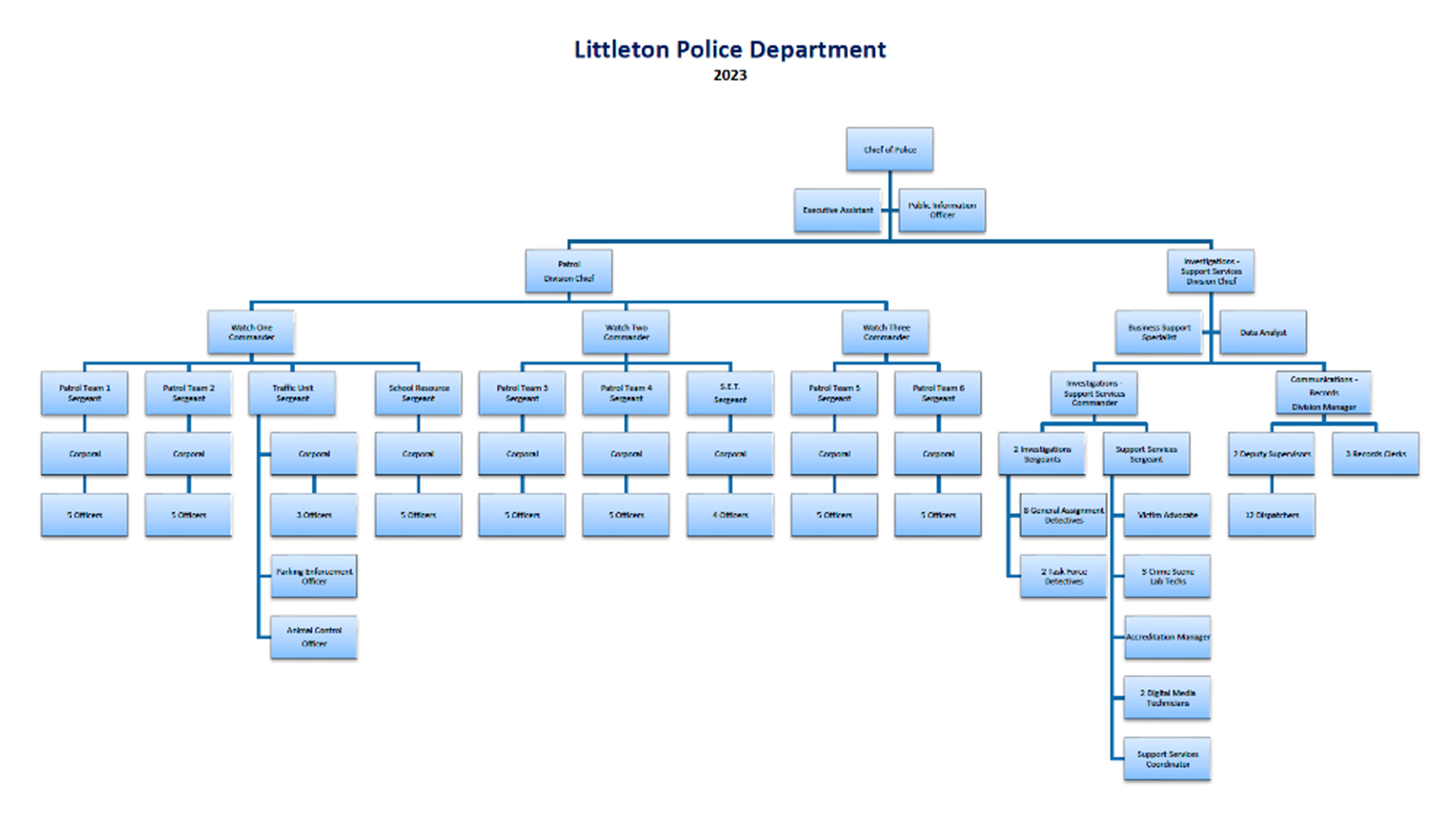 Photo of the Police Org Chart